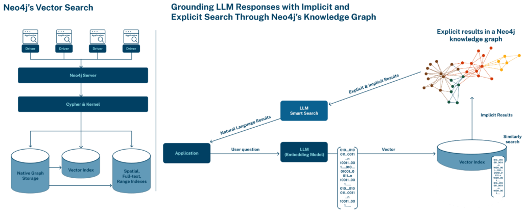 Векторная индексация в Neo4j, графы и машинное обучение
