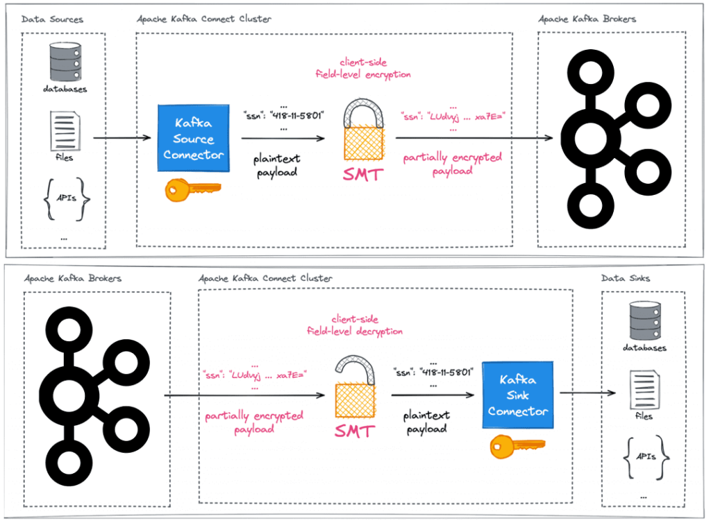Шифрование и дешифрование данных в Kafka Connect с Kryptonite
