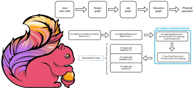 Flink примеры курсы обучение для разработчика, обучение Flink, курсы Flink, Flink для разработчиков и дата-инженеров, обучение большим данным, Школа Больших Данных Учебный центр Коммерсант
