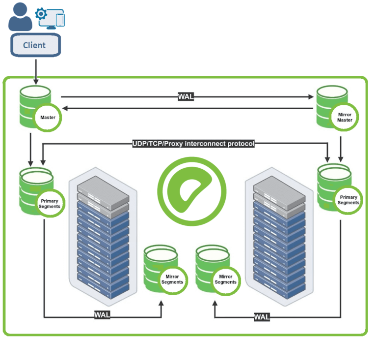 Архитектура кластера Greenplum