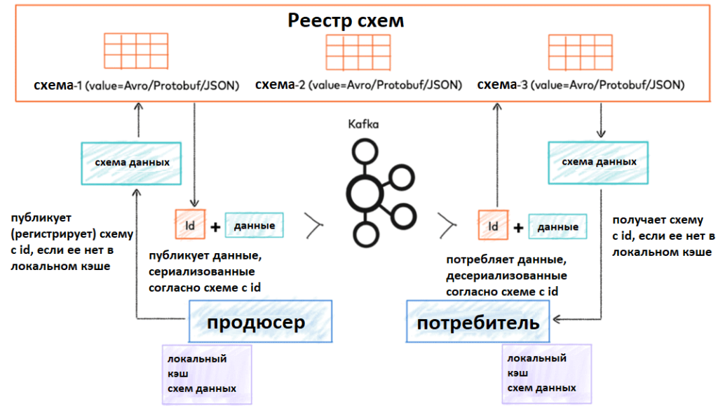 Принцип работы реестра схем Apache Kafka