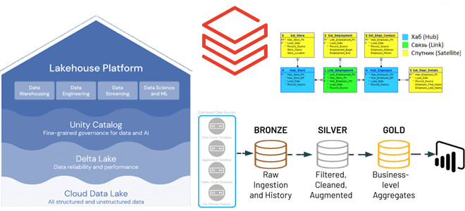 Data Vault Lakehouse архитектура данных проектирование, курсы архитектор DWH, обучение архитектор DWH, Data Vault Lakehouse примеры курсы обучение, Школа Больших Данных Учебный Центр Коммерсант