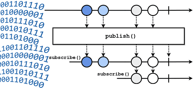 что такое Backpressure в потоковой передаче событий, Backpressure Kafka Spark Flink NiFi, обучение разработчиков Big Data примеры курсы, Школа Больших Данных