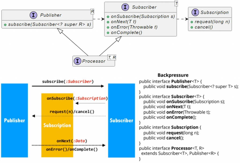 Классы по спецификации Reactive Streams