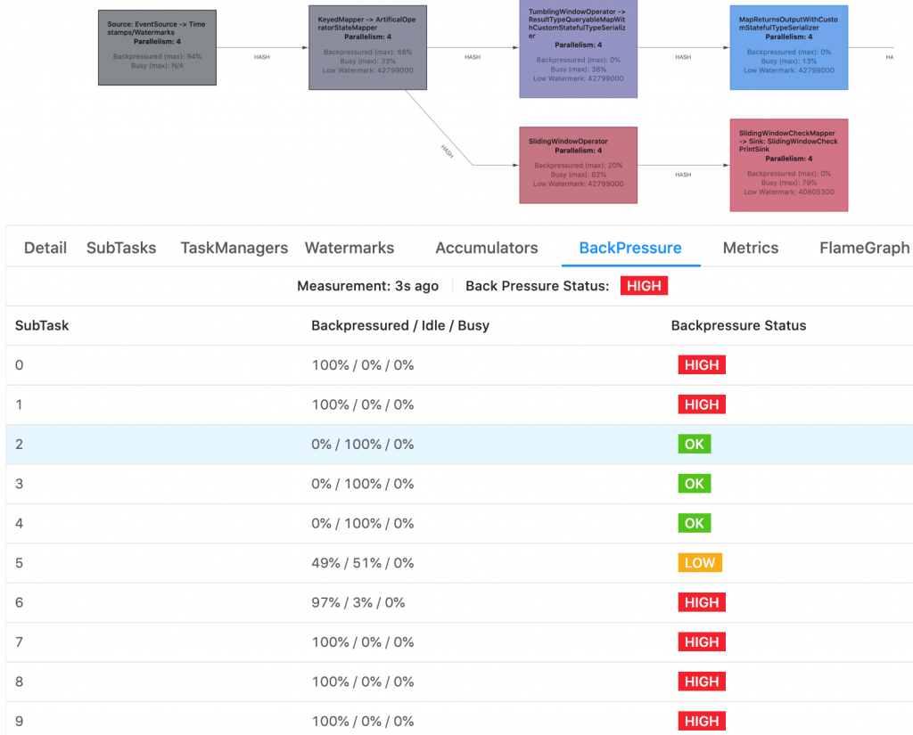 Мониторинг обратного давления в Apache Flink