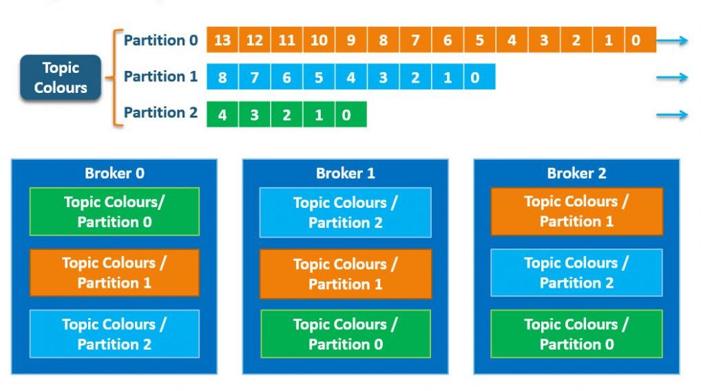 Управление Apache Kafka - топики Kafka topics