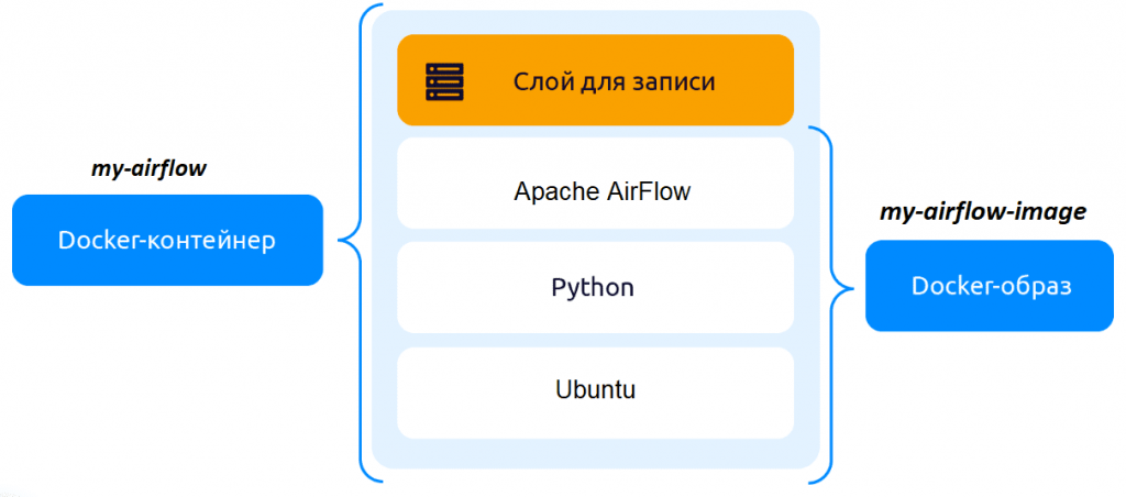 Разница между docker-образом и docker-контейнером