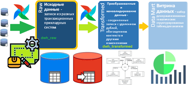 DWH Проектирование пример, проектирование DWH пример, обучение архитектура данных примеры, построение корпоративного хранилища данных, Школа Больших Данных Учебный центр Коммерсант