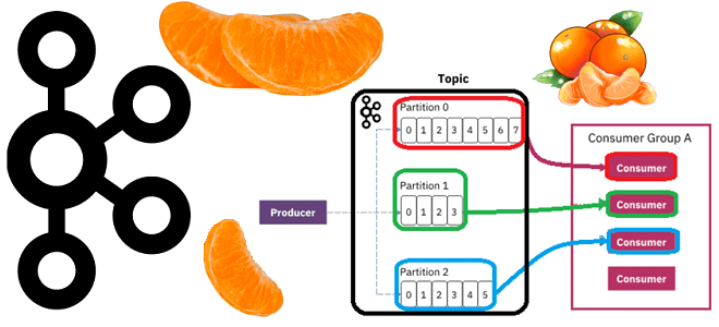 разделы и топики Kafka, Kafka проектирование потокового конвейера, архитектура данных с Kafka, Kafka примеры курсы обучение, Школа Больших Данных Учебный центр Коммерсант