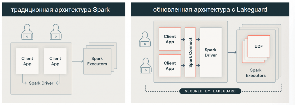 Изоляция Spark-приложений с Lakeguard