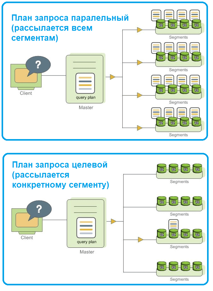 Рассылка плана выполнения запросов в Greenplum