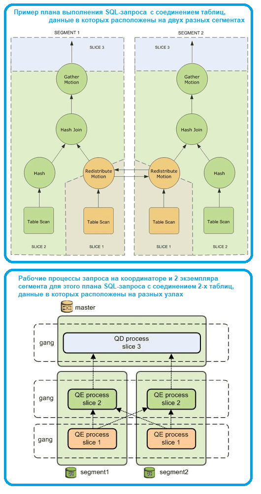 Выполнение плана запроса