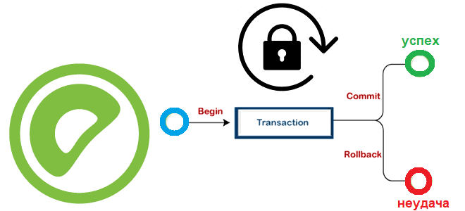 транзакции и блокировки в Greenplum, Greenplum для разработчика и дата-инженера примеры курсы обучение, Greenplum, разработчик Greenplum, использование Greenplum, Школа Больших Данных Учебный Центр Коммерсант