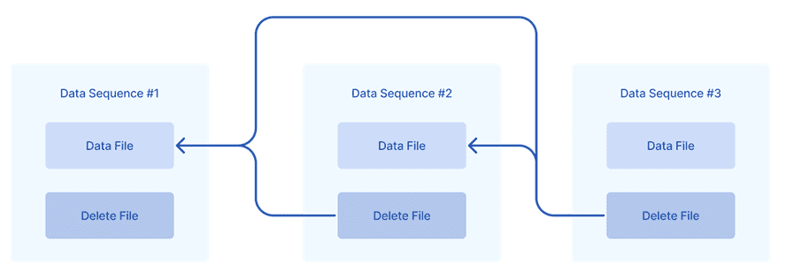 Последовательность данных в Apache Iceberg