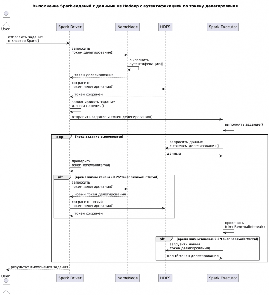 UML-диаграмма последовательности выполнения Spark-заданий с данными из Hadoop с аутентификацией по токену делегирования