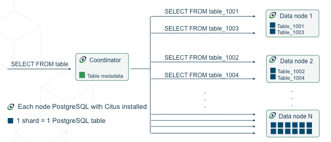 Архитектура Citus
