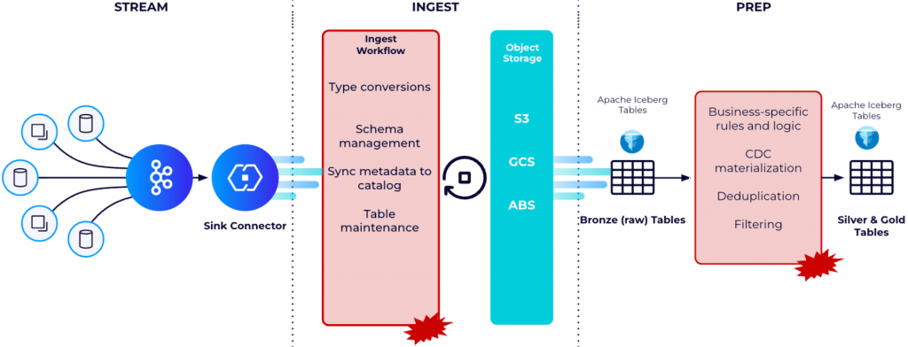 Передача операционных данных из Kafka в корпоративные хранилища и озера данных