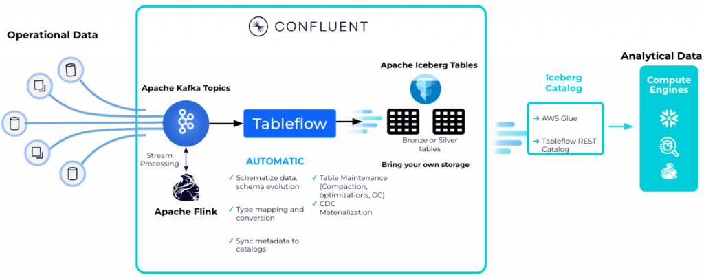 TableFlow в экосистеме Kafka Confluent