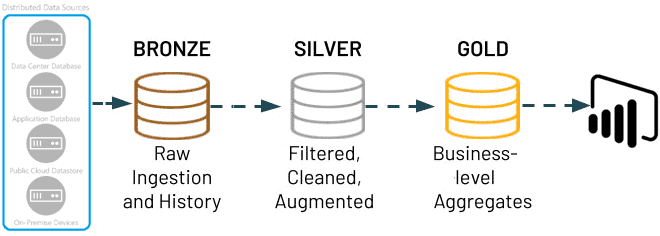 Слоистая архитектура данных Medallion