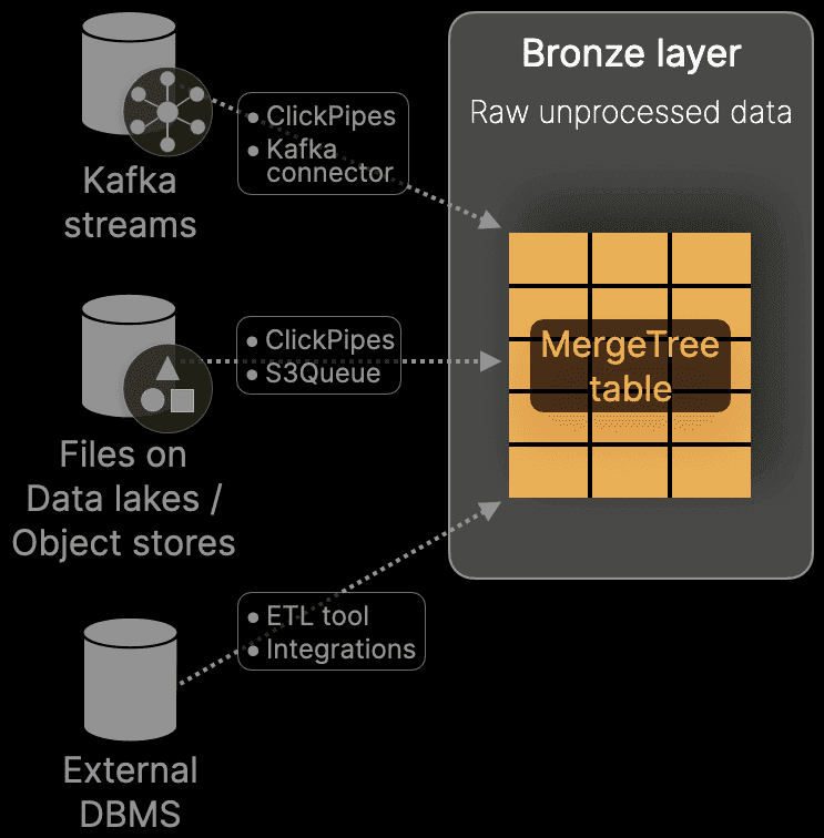 Реализация бронзового слоя архитектуры данных Medallion в ClickHouse