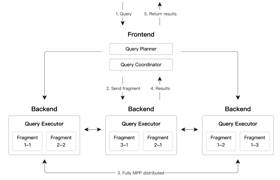 Архитектура и принципы работы Apache Doris