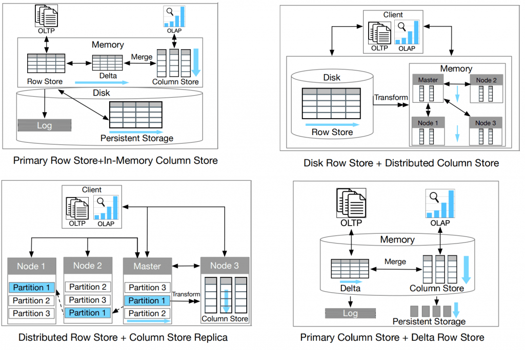Виды HTAP-хранилищ