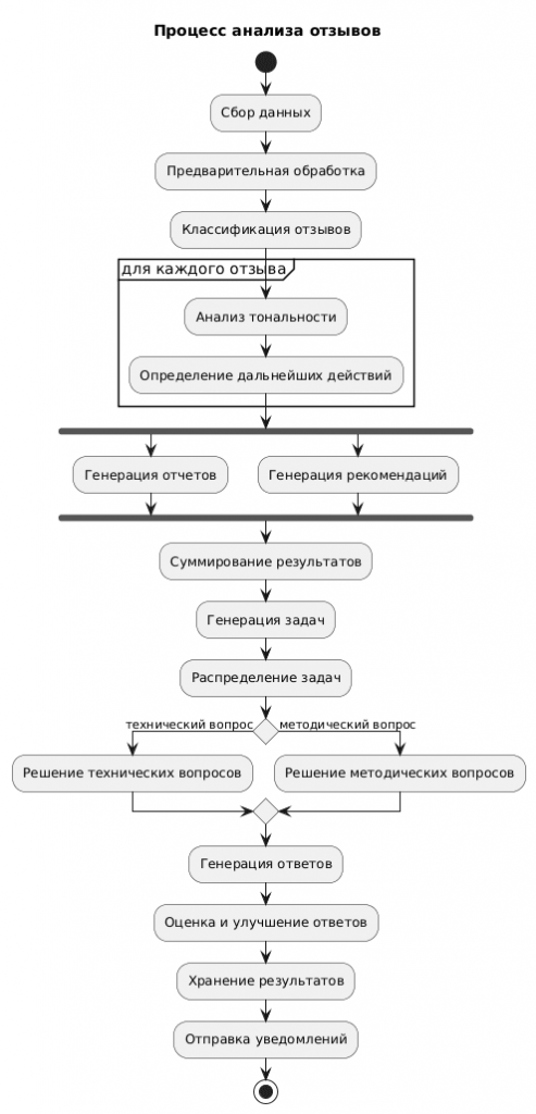 Процесс анализа отзывов