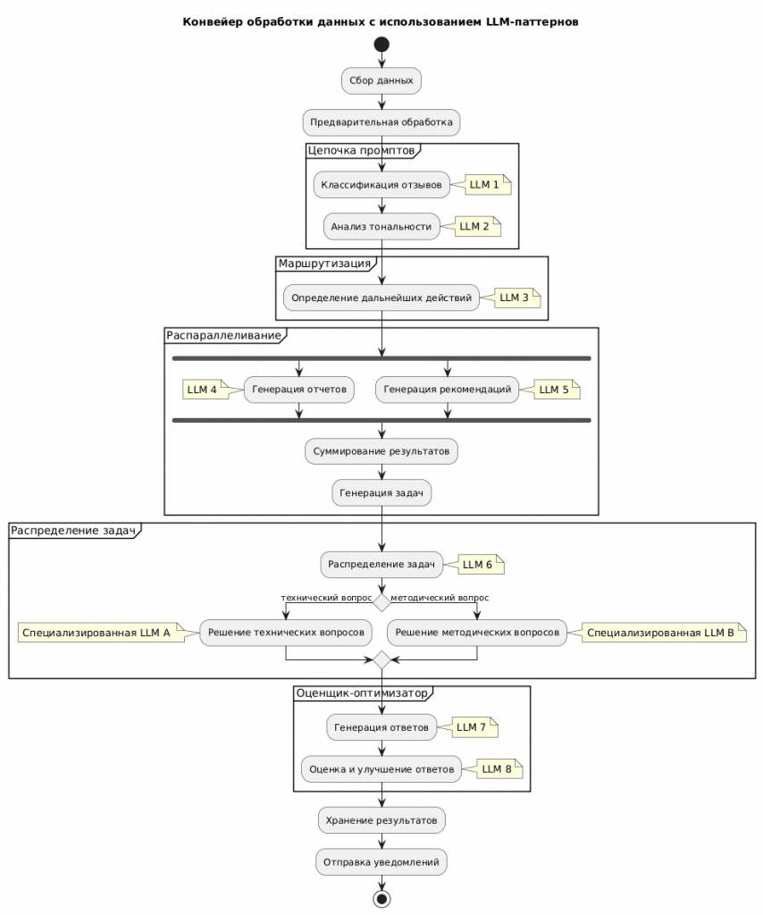 Конвейер обработки данных с использованием LLM-паттернов