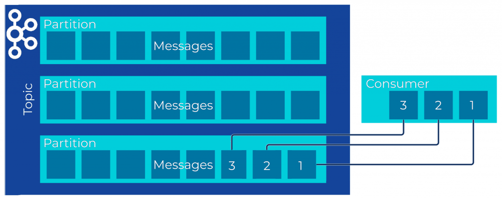 Упорядоченное потребление сообщений из раздела топика Kafka