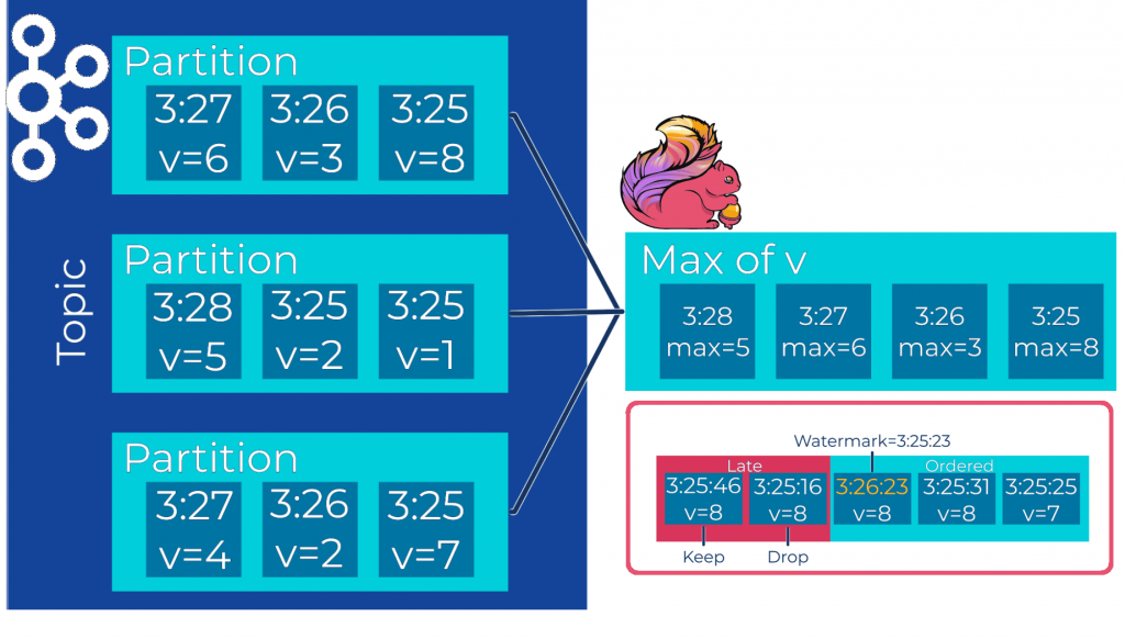 Отметки времени и watermark-метки в Apache Flink при обработке данных из Kafka