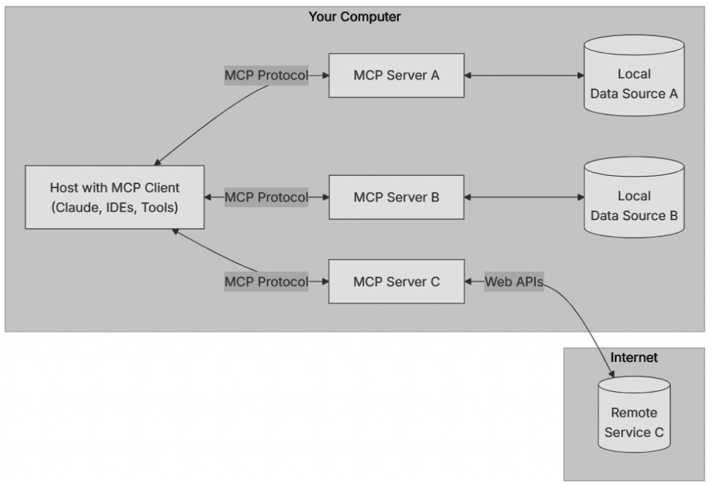 Клиент-серверная архитектура MCP