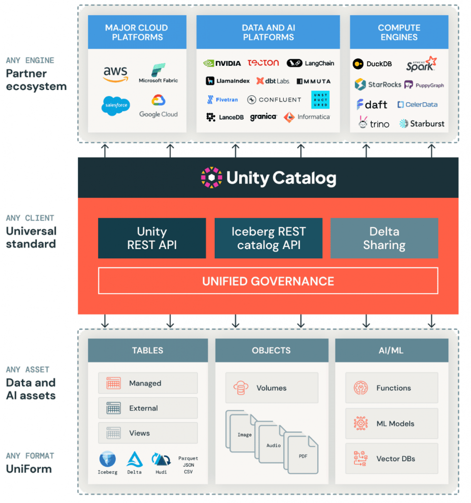 Роль Unity Catalog в архитектуре данных