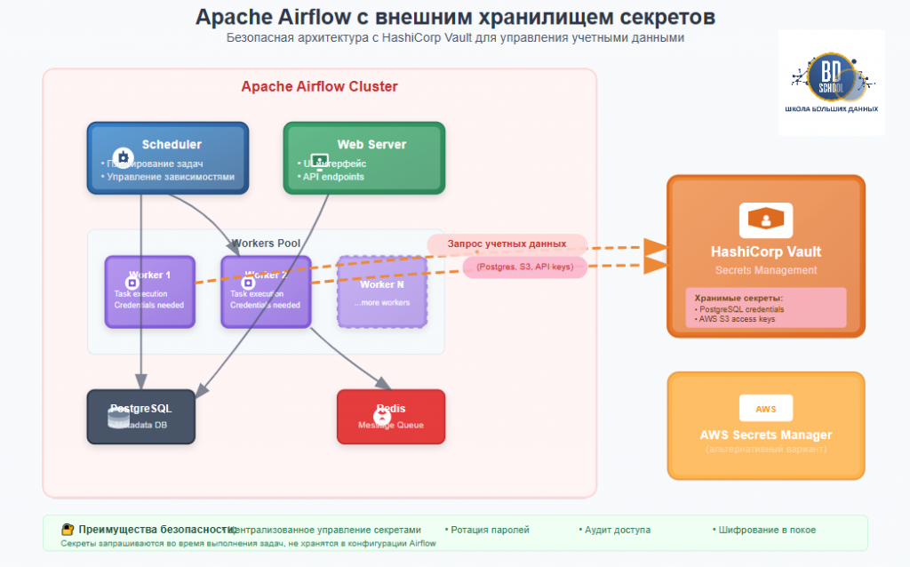 Apache Airflow с хранилищем внешних секретов HashiCorp Vault