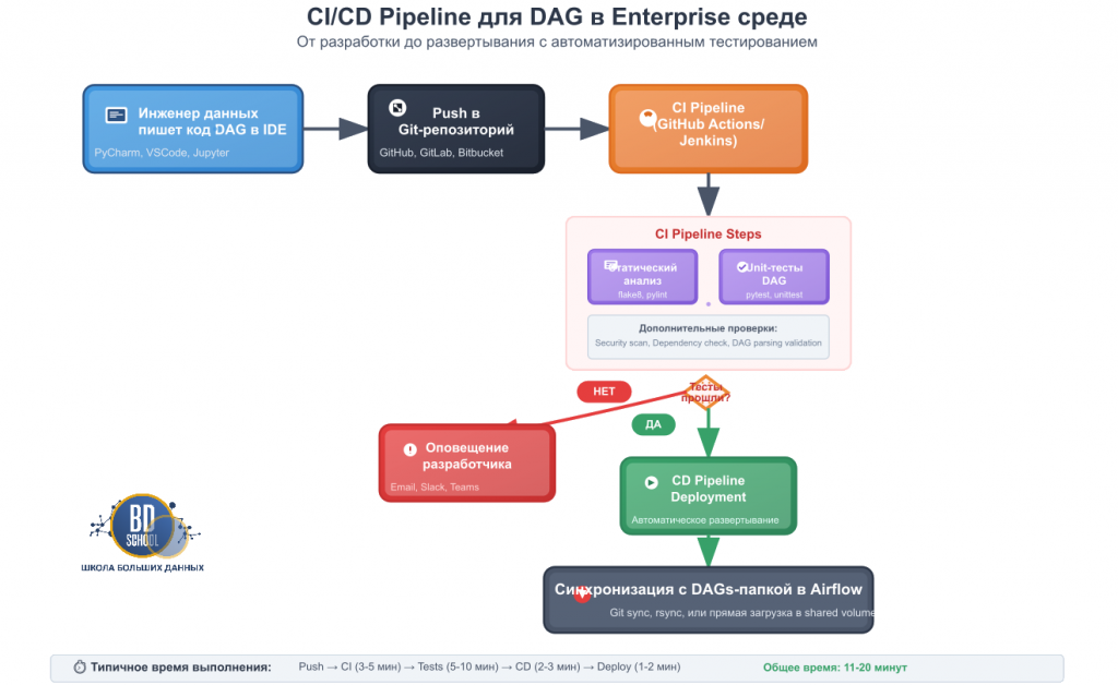 От разработки до развертывания с автоматизированным тестированием