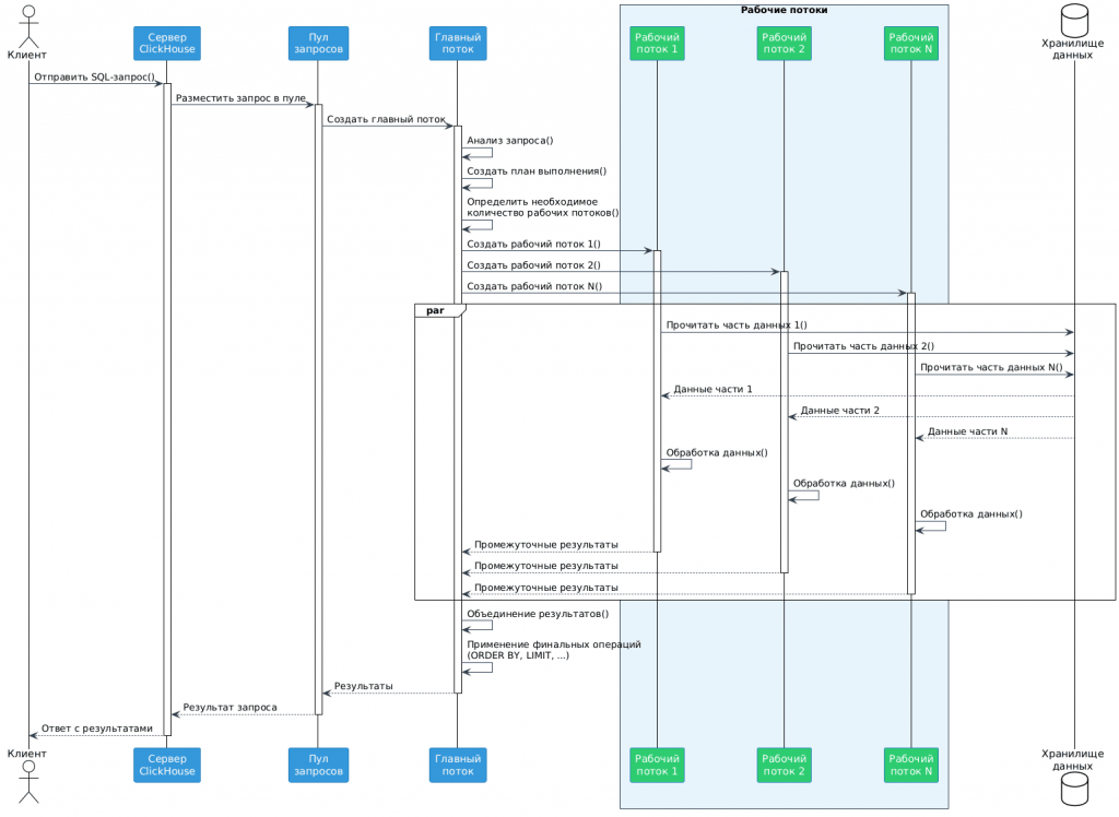 UML-диаграмма последовательности многопоточной обработки в ClickHouse