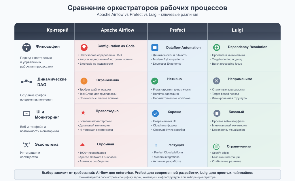 Сравнение оркестраторов Airflow vs Luigi vs Prefect