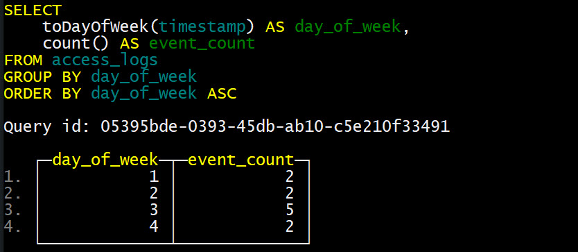 toDayOfWeek срезающая время у разных временных меток к началу недели - функции по работе со временем и датой в ClickHouse Посчитаем количество событий по дням недели - - бесплатный курс ClickHouse от https://dev.bigdataschool.ru