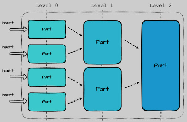MergeTree engine for ClickHouse