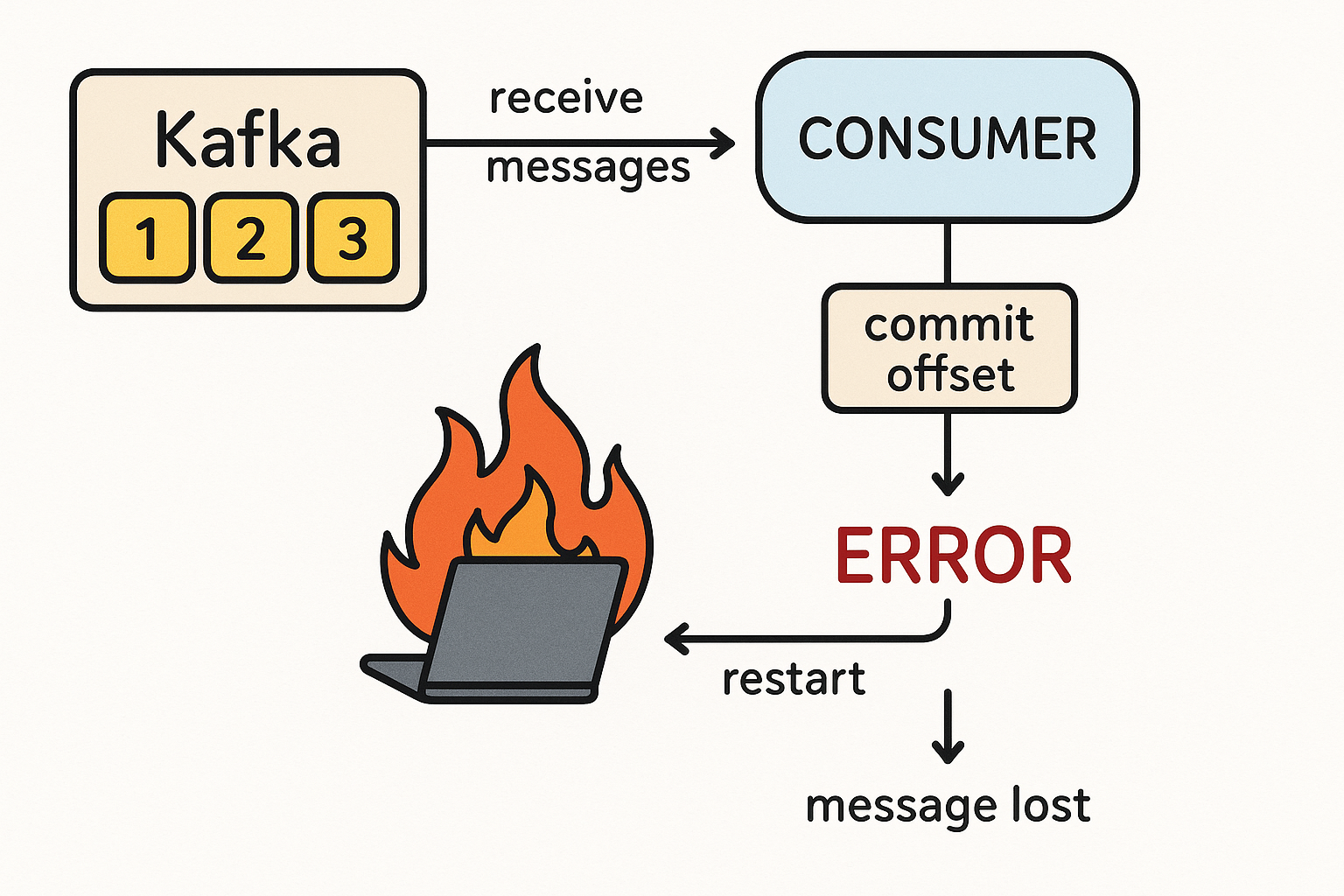 At most once delivery - гарантии доставки сообщений курсы от Школы Больших данных