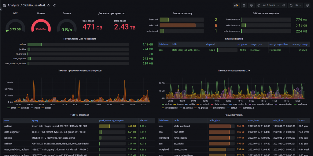 Мониторинг ClickHouse -- бесплатный курс ClickHouse от https://dev.bigdataschool.ru
