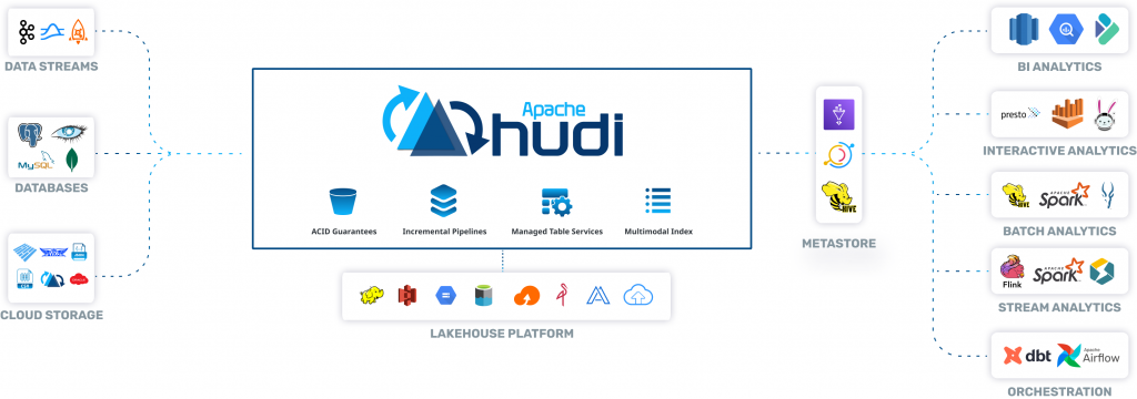 Apache Hudi архитектура на курсе от https://dev.bigdataschool.ru/courses/practice-data-architecture/