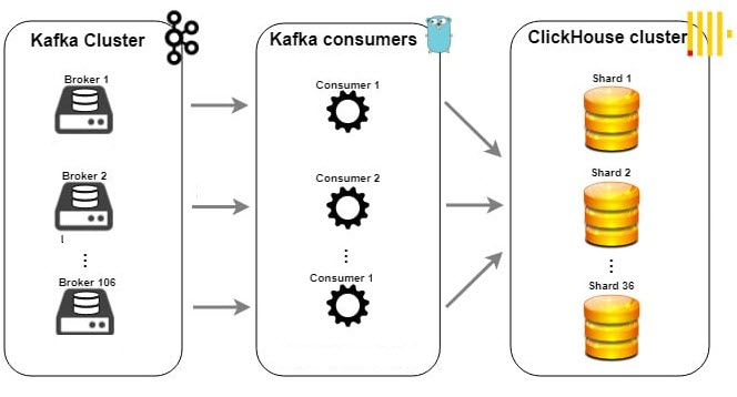 Интеграция ClickHouse с Apache Kafka - бесплатный курс ClickHouse от https://dev.bigdataschool.ru