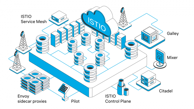 Istio service mesh