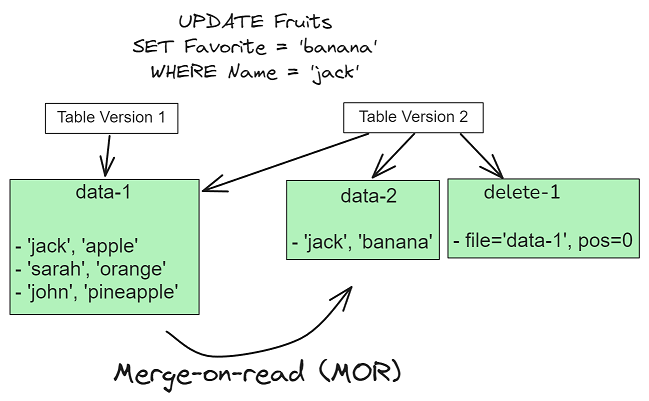 Werge on Read концепция - https://dev.bigdataschool.ru/wiki/
