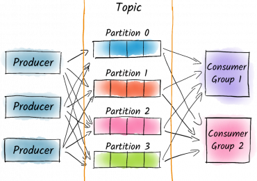 Продюсер распределяет сообщения по партициям