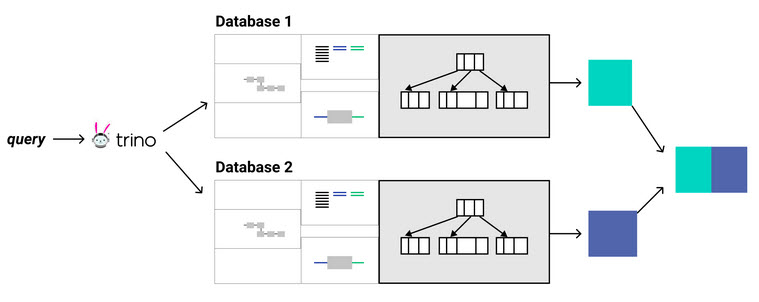 Trino SQL example flow process - httpa://dev.bigdataschool.ru