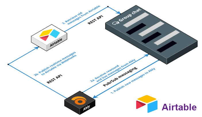 Airtable облачная low code для работы с реляционными БД