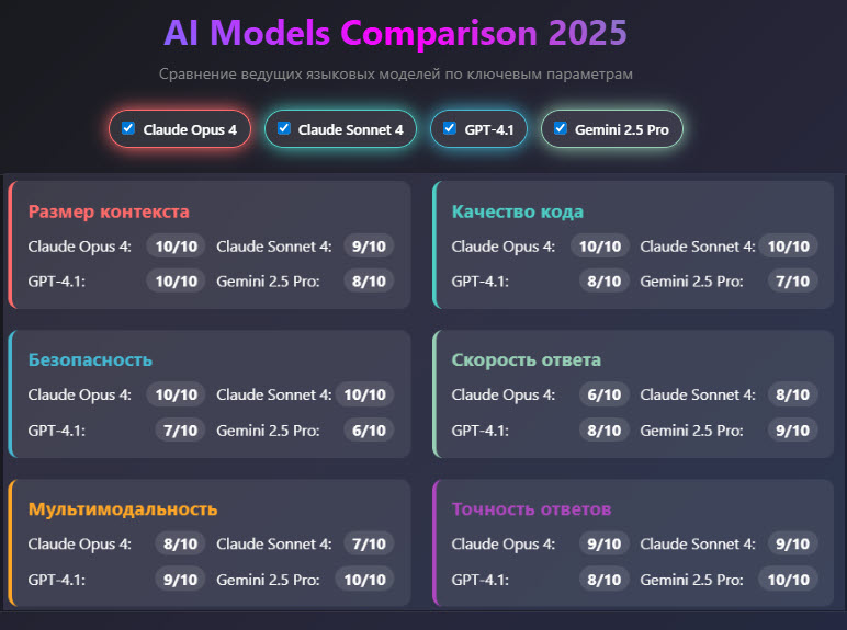 сравнение моделей ИИ от "Школы Больших Данных" https://bigdataschool.ru и Claude AI