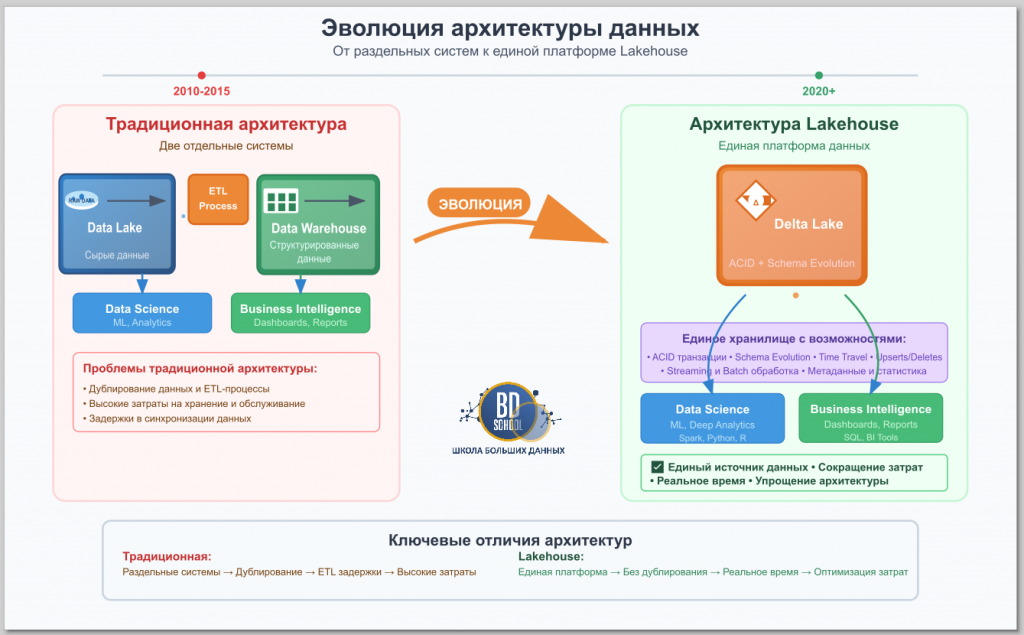 Эволюция архитектуры данных Delta Lake