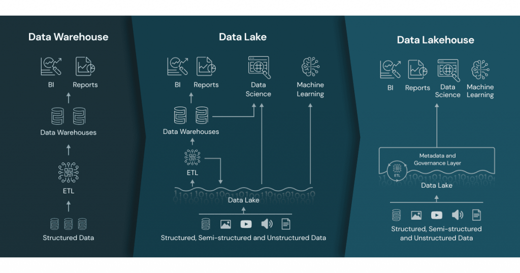 Architecture of data Lake house by Databricks